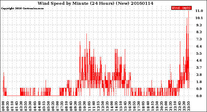 Milwaukee Weather Wind Speed<br>by Minute<br>(24 Hours) (New)