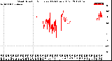 Milwaukee Weather Wind Direction<br>Normalized<br>(24 Hours) (Old)