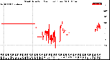 Milwaukee Weather Wind Direction<br>(24 Hours) (Raw)