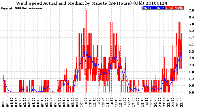 Milwaukee Weather Wind Speed<br>Actual and Median<br>by Minute<br>(24 Hours) (Old)