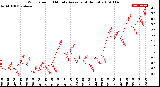 Milwaukee Weather Wind Speed<br>10 Minute Average<br>(4 Hours)