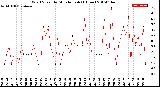 Milwaukee Weather Wind Speed<br>by Minute mph<br>(1 Hour)