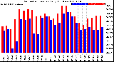 Milwaukee Weather Barometric Pressure<br>Daily High/Low