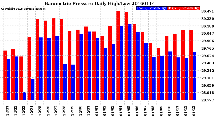 Milwaukee Weather Barometric Pressure<br>Daily High/Low