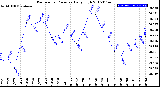 Milwaukee Weather Barometric Pressure<br>Daily High