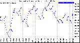 Milwaukee Weather Barometric Pressure<br>Daily Low