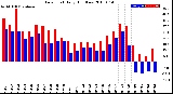 Milwaukee Weather Dew Point<br>Daily High/Low