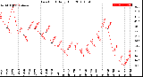 Milwaukee Weather Dew Point<br>Daily High