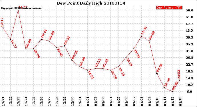 Milwaukee Weather Dew Point<br>Daily High
