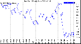 Milwaukee Weather Dew Point<br>Daily Low