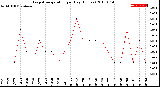 Milwaukee Weather Evapotranspiration<br>per Day (Inches)