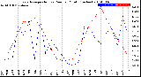 Milwaukee Weather Evapotranspiration<br>vs Rain per Month<br>(Inches)