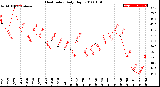 Milwaukee Weather Heat Index<br>Daily High