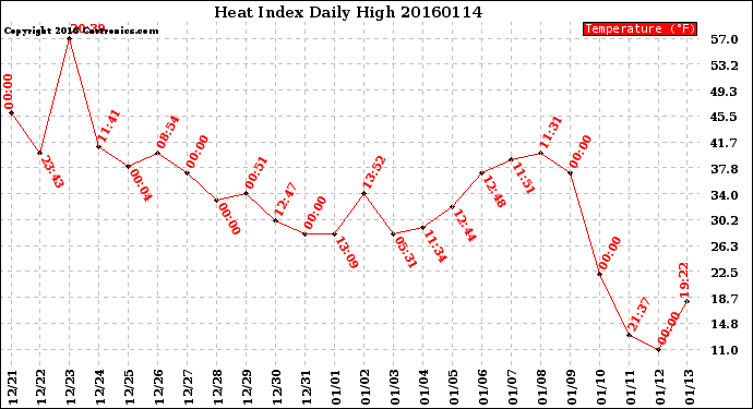 Milwaukee Weather Heat Index<br>Daily High