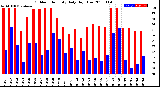 Milwaukee Weather Outdoor Humidity<br>Daily High/Low