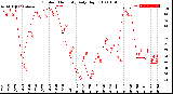 Milwaukee Weather Outdoor Humidity<br>Daily High