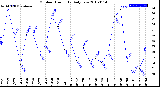 Milwaukee Weather Outdoor Humidity<br>Daily Low