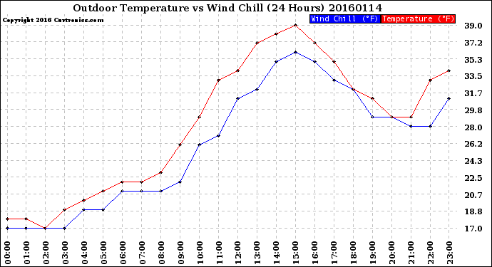 Milwaukee Weather Outdoor Temperature<br>vs Wind Chill<br>(24 Hours)