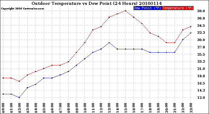 Milwaukee Weather Outdoor Temperature<br>vs Dew Point<br>(24 Hours)