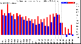 Milwaukee Weather Outdoor Temperature<br>Daily High/Low