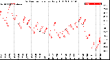 Milwaukee Weather Outdoor Temperature<br>Daily High