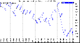 Milwaukee Weather Outdoor Temperature<br>Daily Low