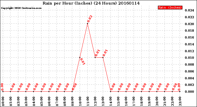 Milwaukee Weather Rain<br>per Hour<br>(Inches)<br>(24 Hours)