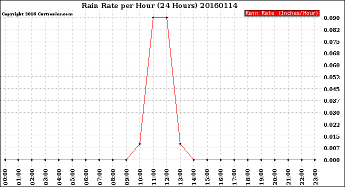 Milwaukee Weather Rain Rate<br>per Hour<br>(24 Hours)