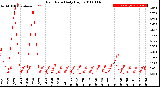 Milwaukee Weather Rain Rate<br>Daily High