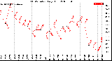 Milwaukee Weather THSW Index<br>Daily High