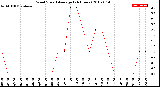 Milwaukee Weather Wind Speed<br>Average<br>(24 Hours)