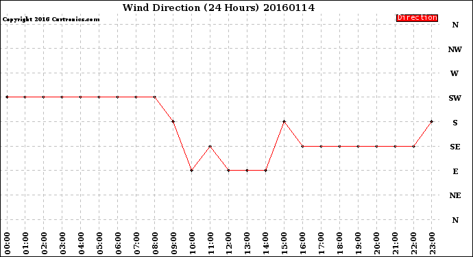 Milwaukee Weather Wind Direction<br>(24 Hours)