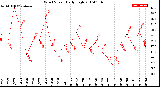 Milwaukee Weather Wind Speed<br>Daily High