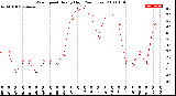 Milwaukee Weather Wind Speed<br>Hourly High<br>(24 Hours)