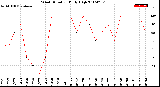 Milwaukee Weather Wind Direction<br>Daily High