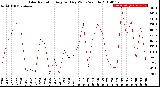 Milwaukee Weather Solar Radiation<br>Avg per Day W/m2/minute