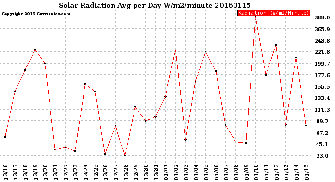 Milwaukee Weather Solar Radiation<br>Avg per Day W/m2/minute