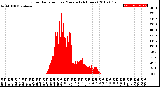 Milwaukee Weather Solar Radiation<br>per Minute<br>(24 Hours)