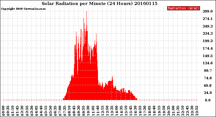 Milwaukee Weather Solar Radiation<br>per Minute<br>(24 Hours)