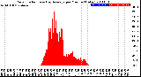 Milwaukee Weather Solar Radiation<br>& Day Average<br>per Minute<br>(Today)