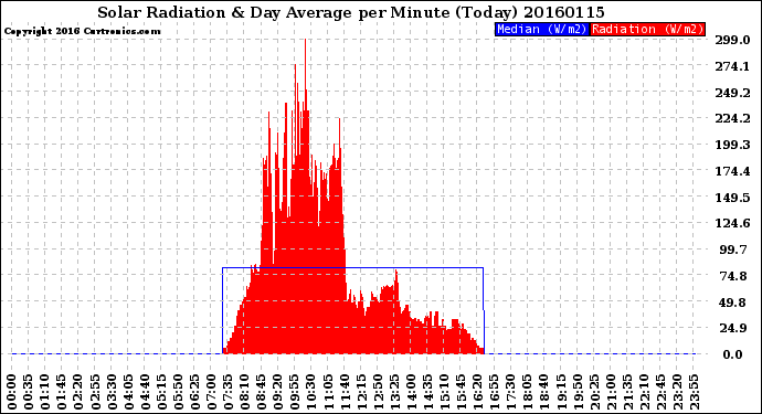 Milwaukee Weather Solar Radiation<br>& Day Average<br>per Minute<br>(Today)