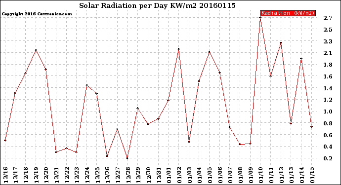 Milwaukee Weather Solar Radiation<br>per Day KW/m2