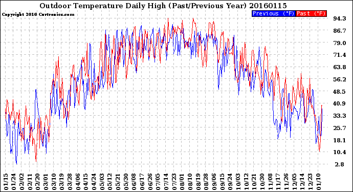 Milwaukee Weather Outdoor Temperature<br>Daily High<br>(Past/Previous Year)