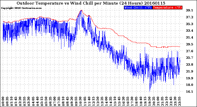 Milwaukee Weather Outdoor Temperature<br>vs Wind Chill<br>per Minute<br>(24 Hours)