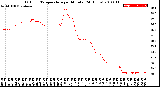 Milwaukee Weather Outdoor Temperature<br>per Minute<br>(24 Hours)