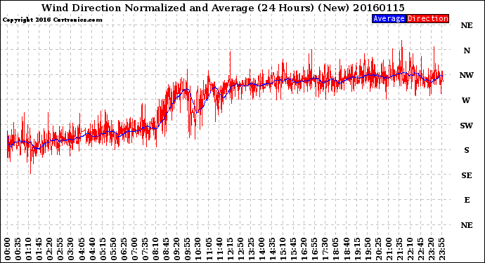 Milwaukee Weather Wind Direction<br>Normalized and Average<br>(24 Hours) (New)