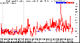 Milwaukee Weather Wind Speed<br>Actual and Average<br>by Minute<br>(24 Hours) (New)