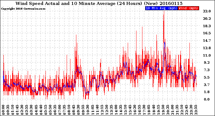 Milwaukee Weather Wind Speed<br>Actual and 10 Minute<br>Average<br>(24 Hours) (New)