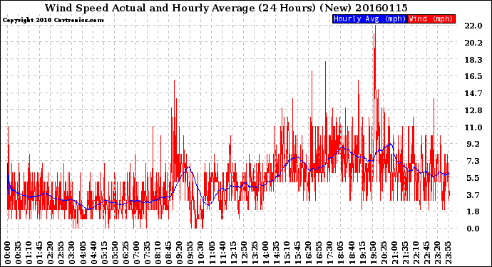 Milwaukee Weather Wind Speed<br>Actual and Hourly<br>Average<br>(24 Hours) (New)