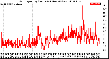 Milwaukee Weather Wind Speed<br>by Minute<br>(24 Hours) (New)